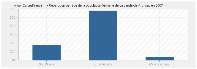 Répartition par âge de la population féminine de La Lande-de-Fronsac en 2007